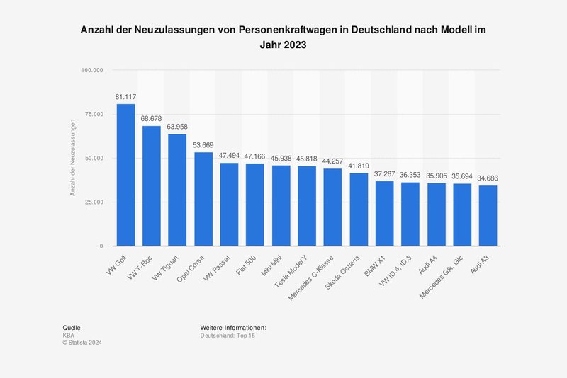 Im vergangenen Jahr war wieder der VW Golf das bestverkaufte Pkw-Modell in Deutschland. Foto: Statista